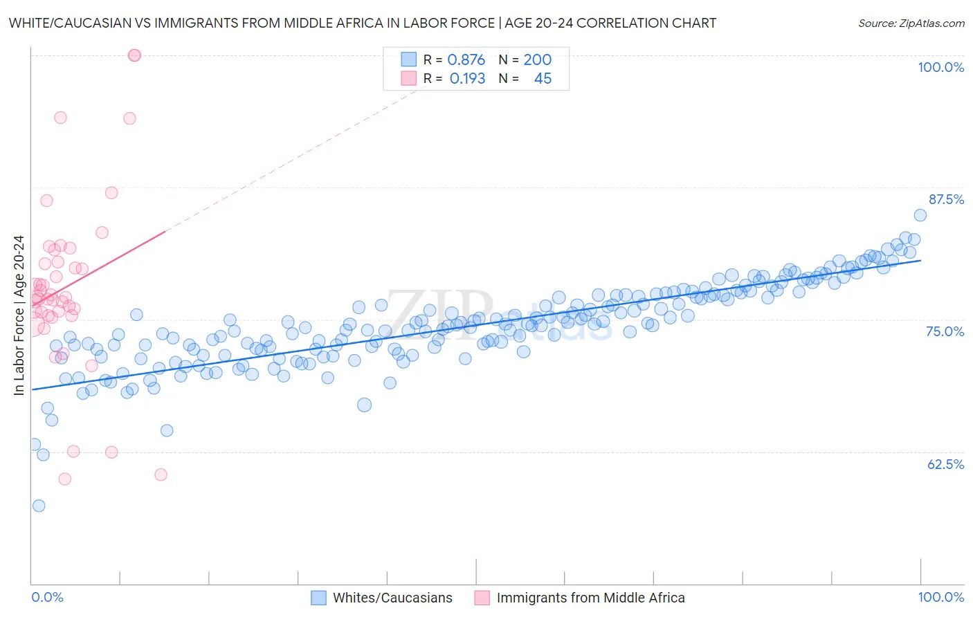 White/Caucasian vs Immigrants from Middle Africa In Labor Force | Age 20-24