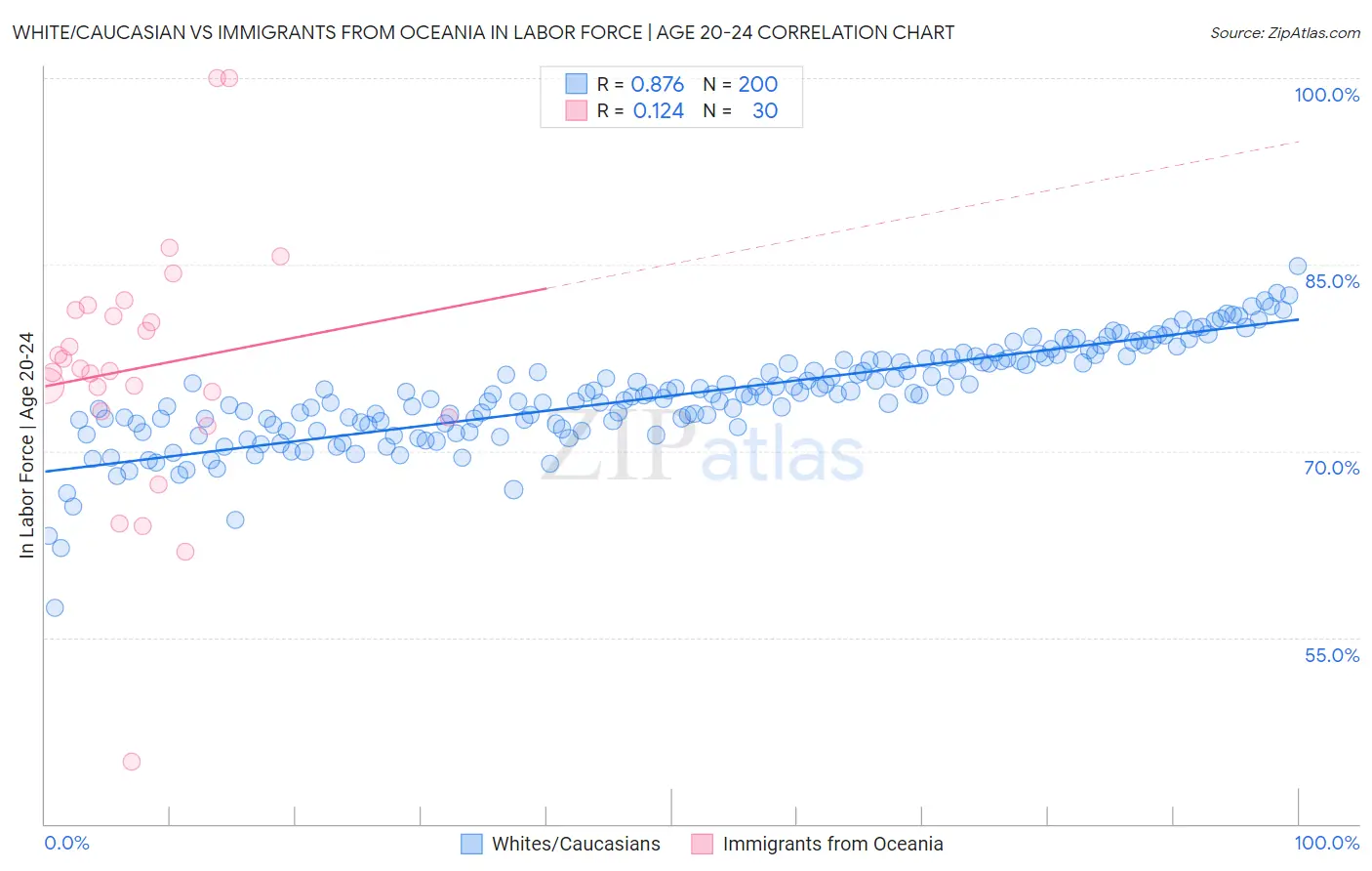 White/Caucasian vs Immigrants from Oceania In Labor Force | Age 20-24