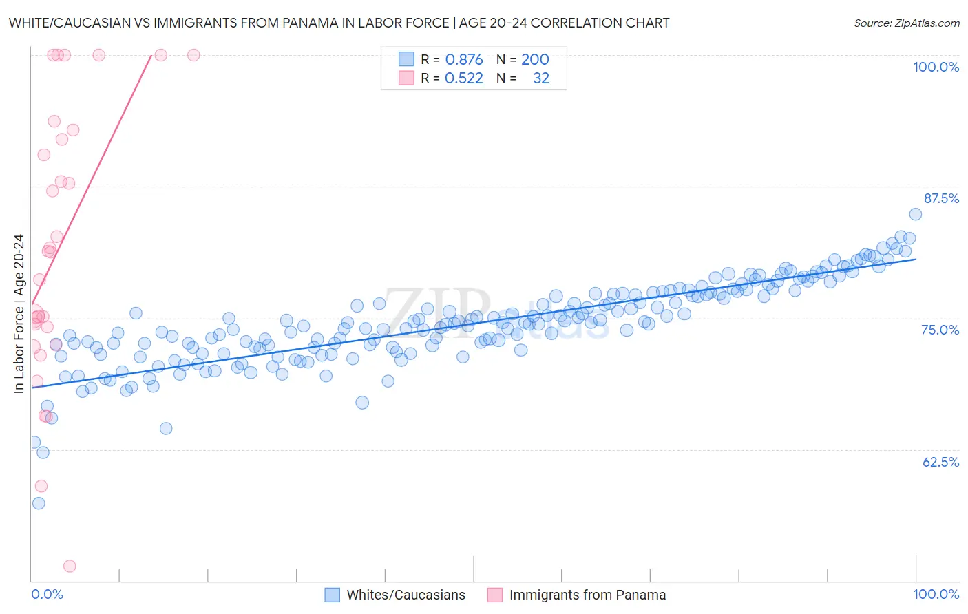 White/Caucasian vs Immigrants from Panama In Labor Force | Age 20-24