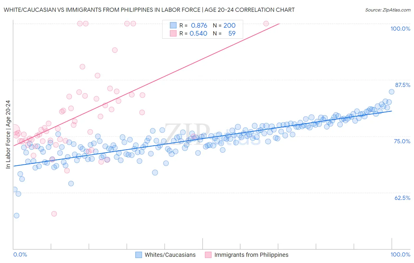 White/Caucasian vs Immigrants from Philippines In Labor Force | Age 20-24