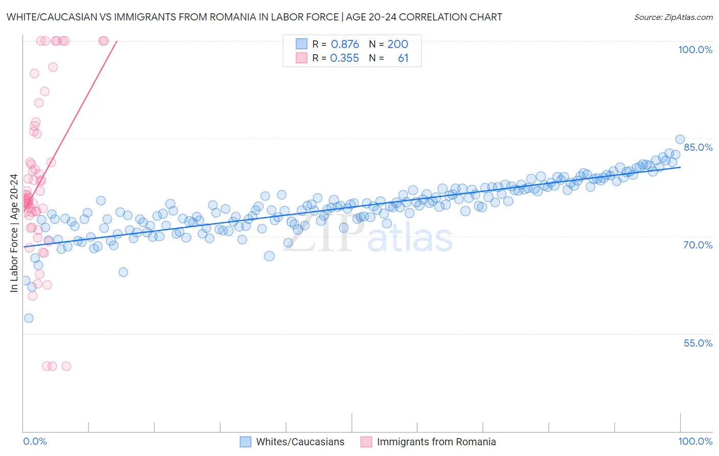 White/Caucasian vs Immigrants from Romania In Labor Force | Age 20-24