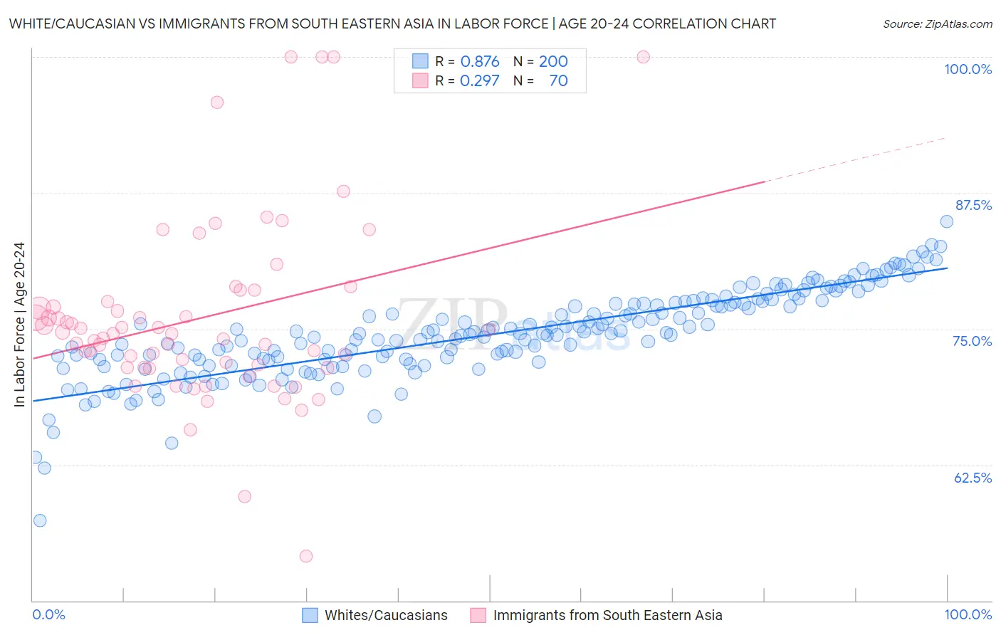 White/Caucasian vs Immigrants from South Eastern Asia In Labor Force | Age 20-24