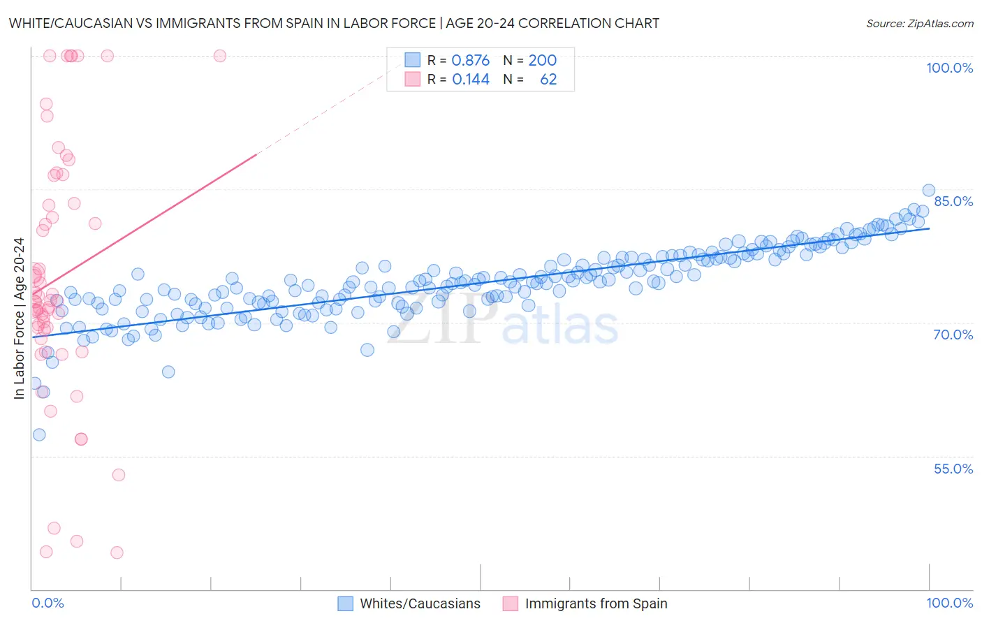 White/Caucasian vs Immigrants from Spain In Labor Force | Age 20-24