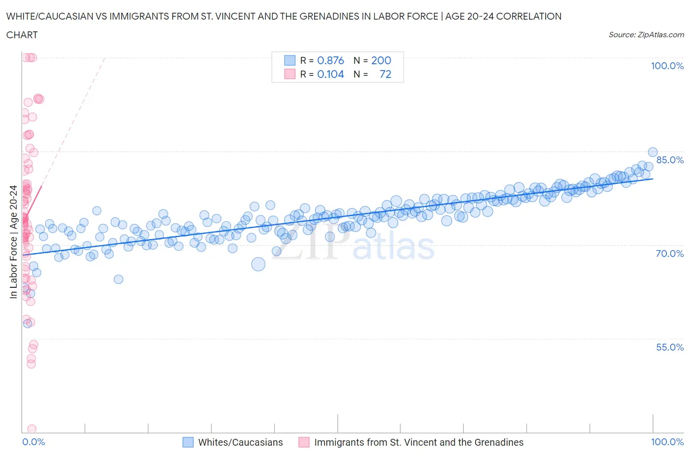 White/Caucasian vs Immigrants from St. Vincent and the Grenadines In Labor Force | Age 20-24