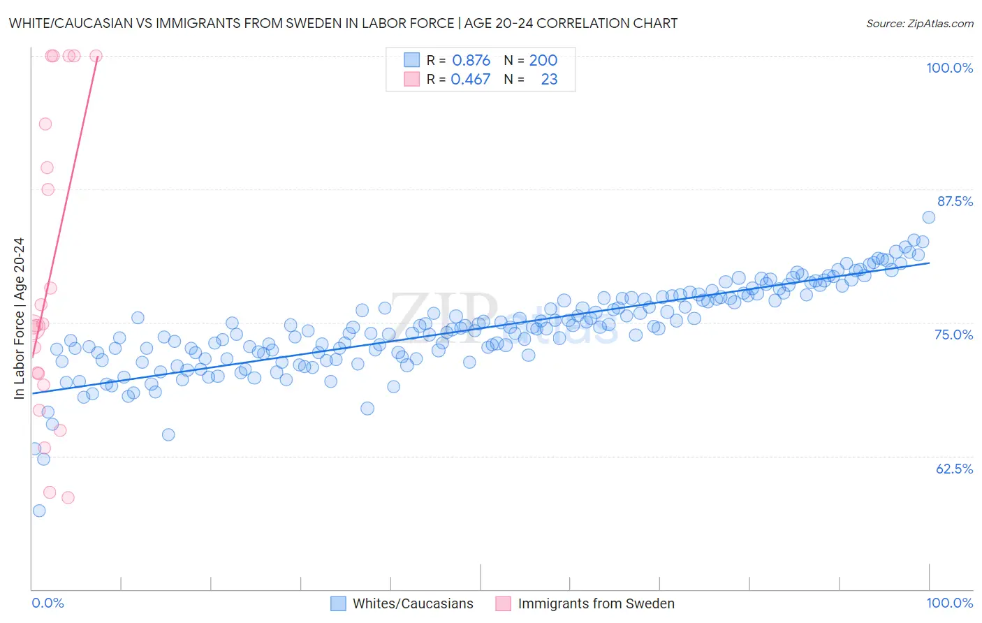 White/Caucasian vs Immigrants from Sweden In Labor Force | Age 20-24