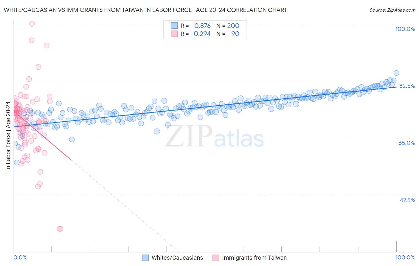 White/Caucasian vs Immigrants from Taiwan In Labor Force | Age 20-24