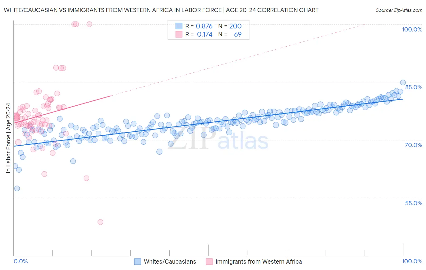 White/Caucasian vs Immigrants from Western Africa In Labor Force | Age 20-24