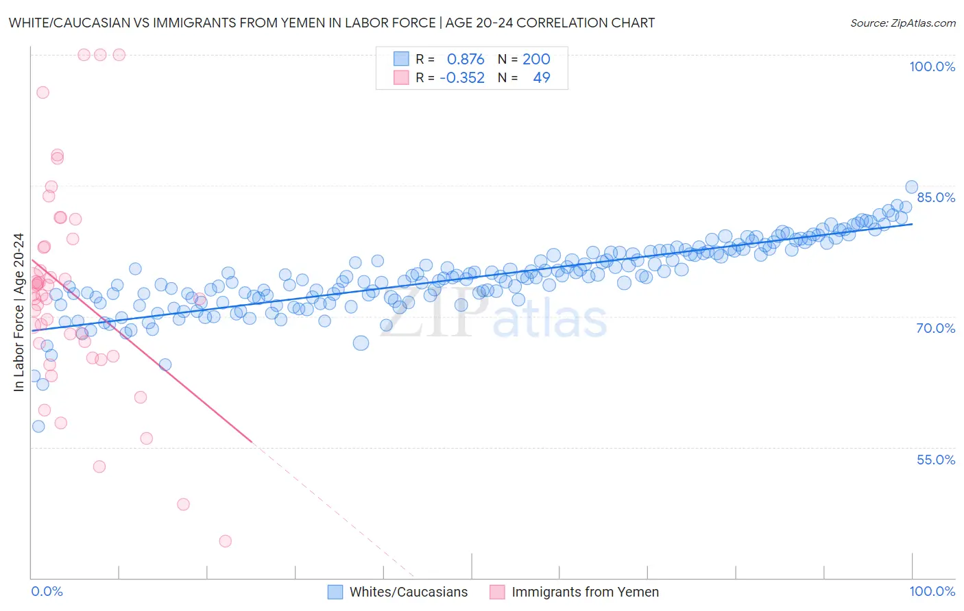 White/Caucasian vs Immigrants from Yemen In Labor Force | Age 20-24
