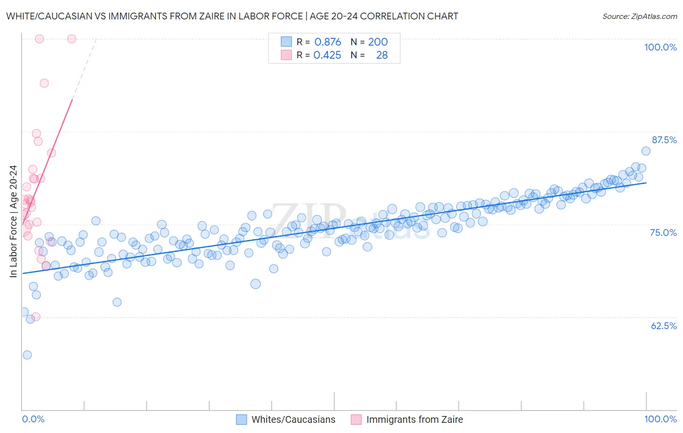 White/Caucasian vs Immigrants from Zaire In Labor Force | Age 20-24