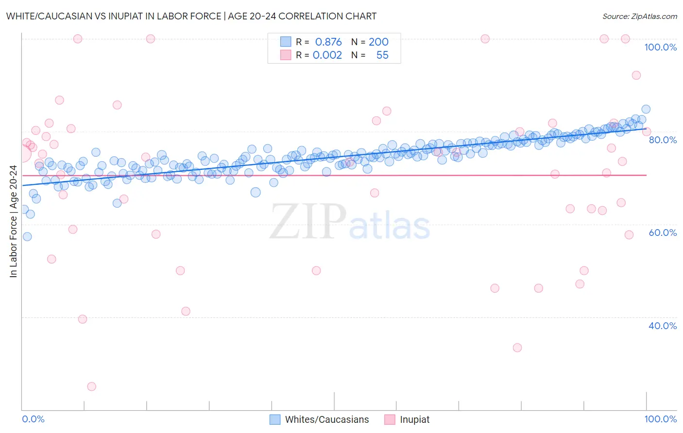 White/Caucasian vs Inupiat In Labor Force | Age 20-24