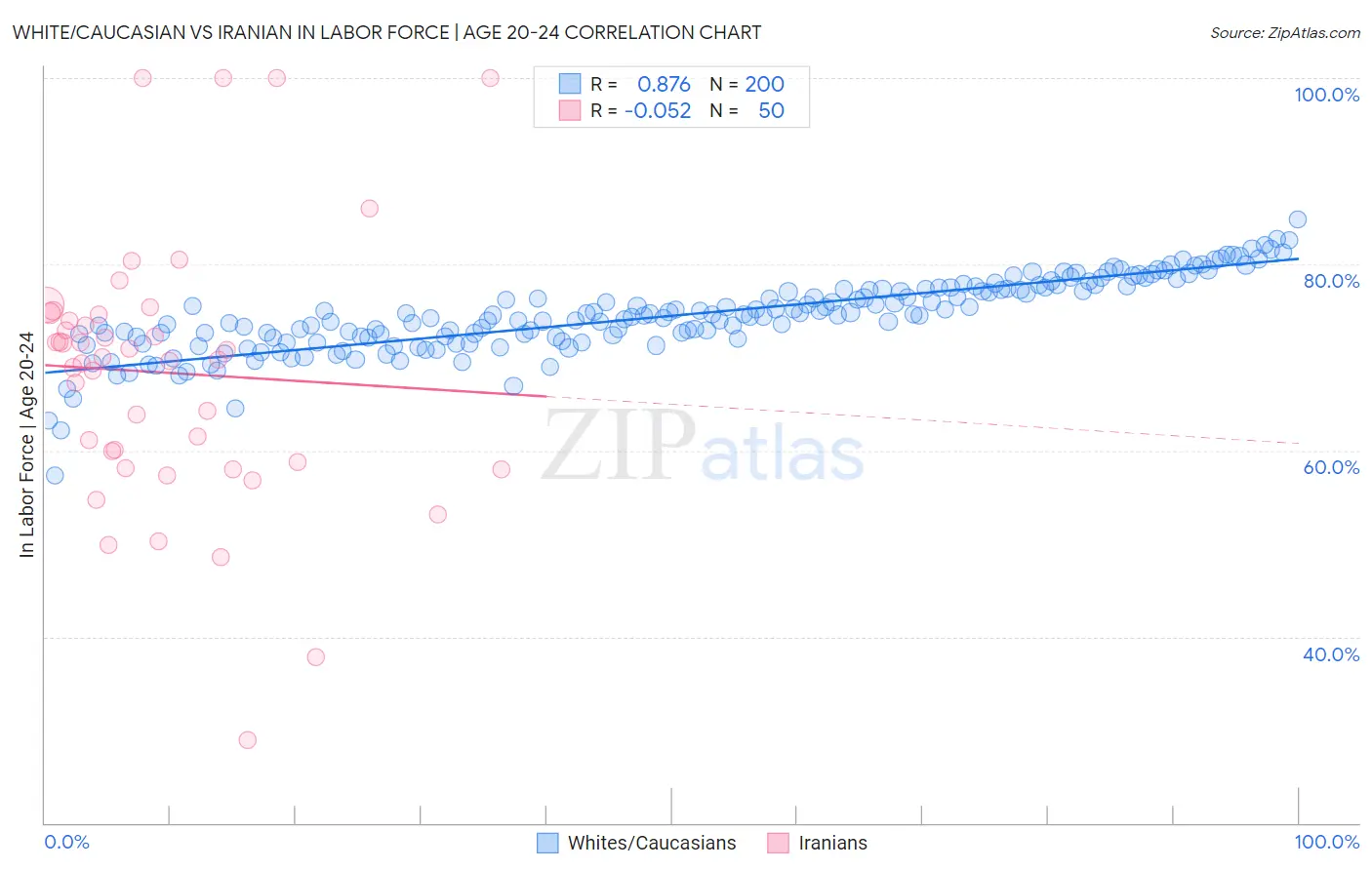 White/Caucasian vs Iranian In Labor Force | Age 20-24