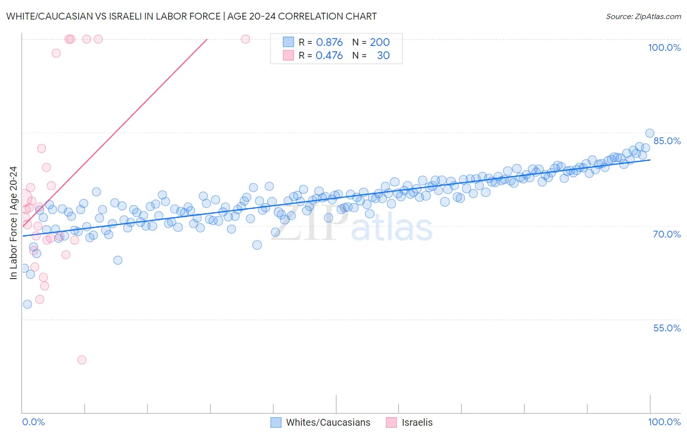 White/Caucasian vs Israeli In Labor Force | Age 20-24