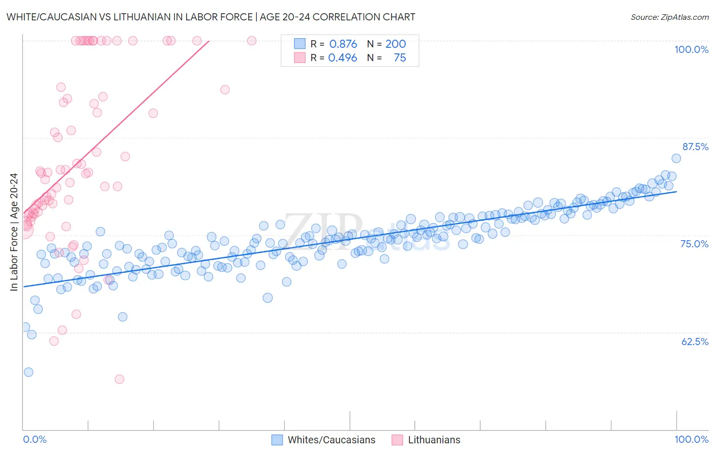 White/Caucasian vs Lithuanian In Labor Force | Age 20-24
