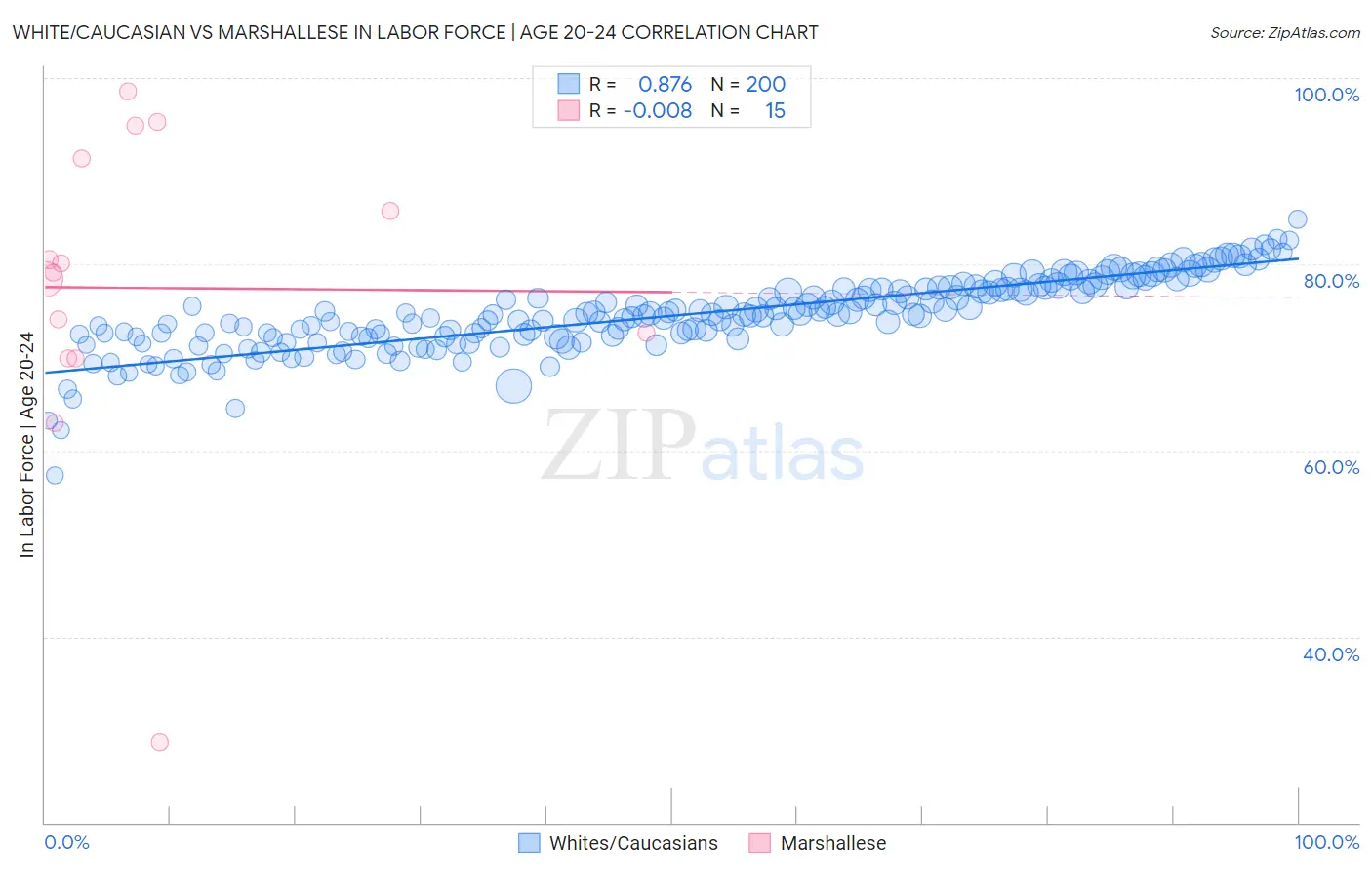White/Caucasian vs Marshallese In Labor Force | Age 20-24