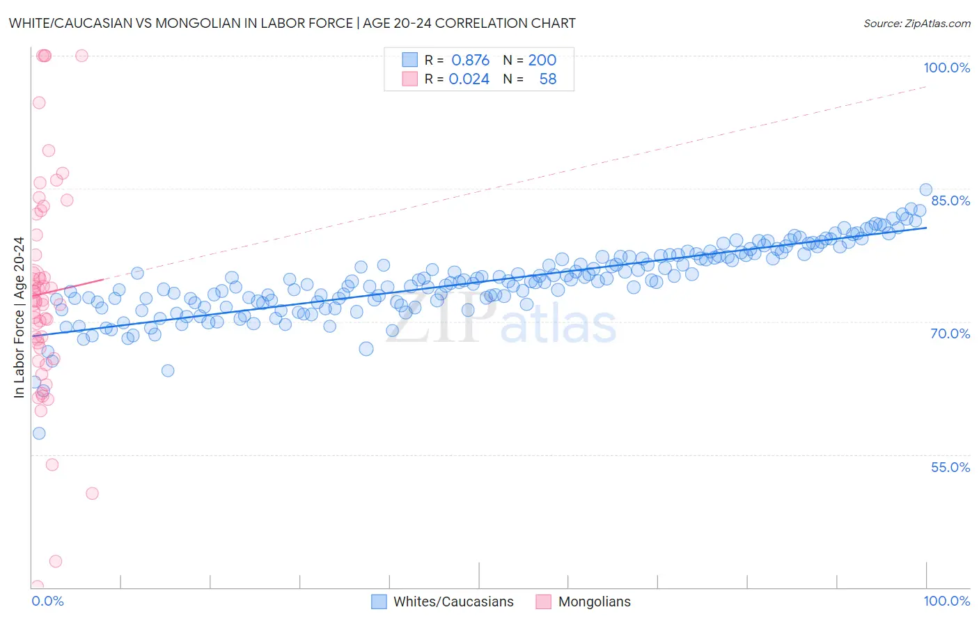 White/Caucasian vs Mongolian In Labor Force | Age 20-24