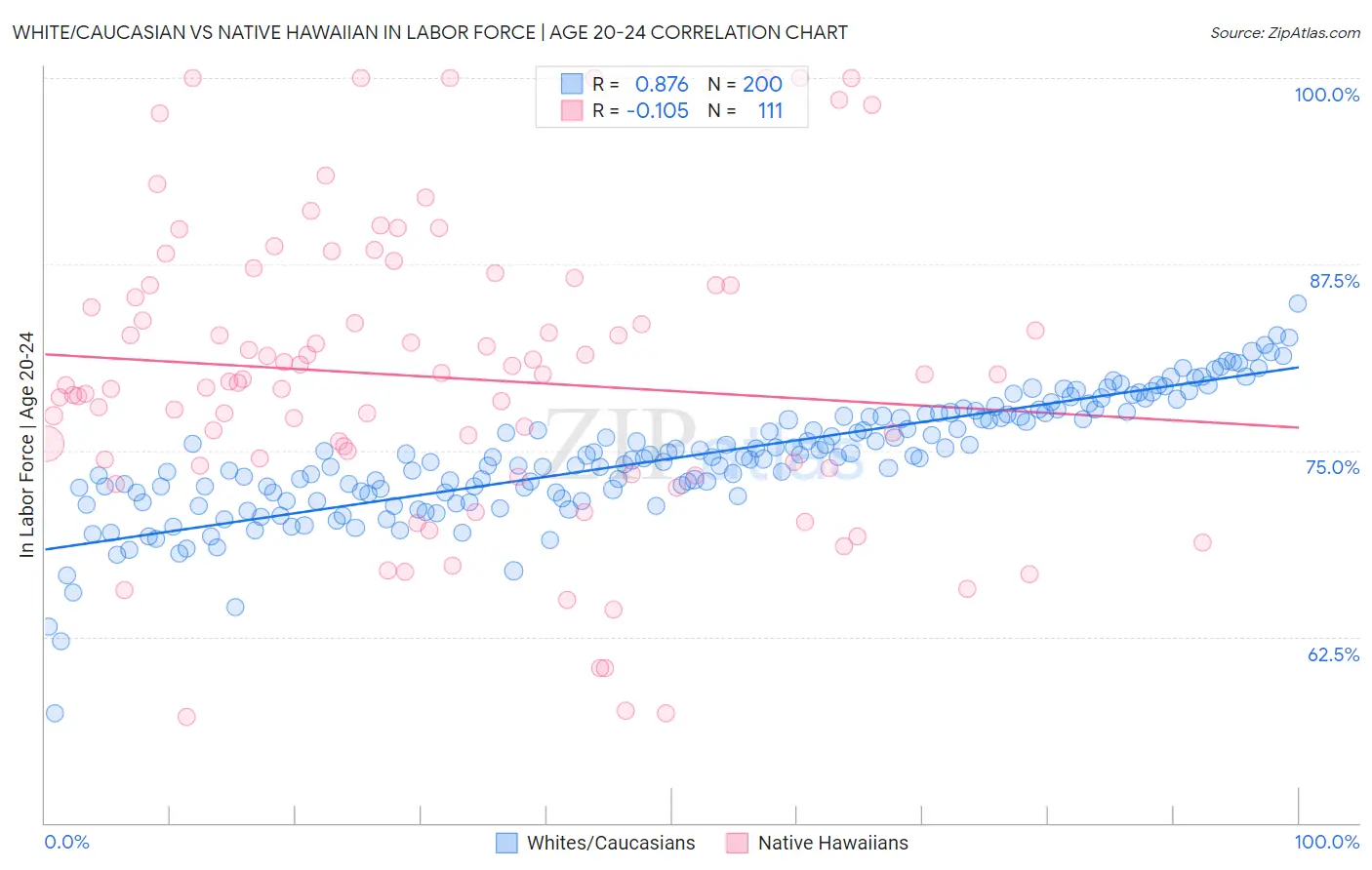White/Caucasian vs Native Hawaiian In Labor Force | Age 20-24