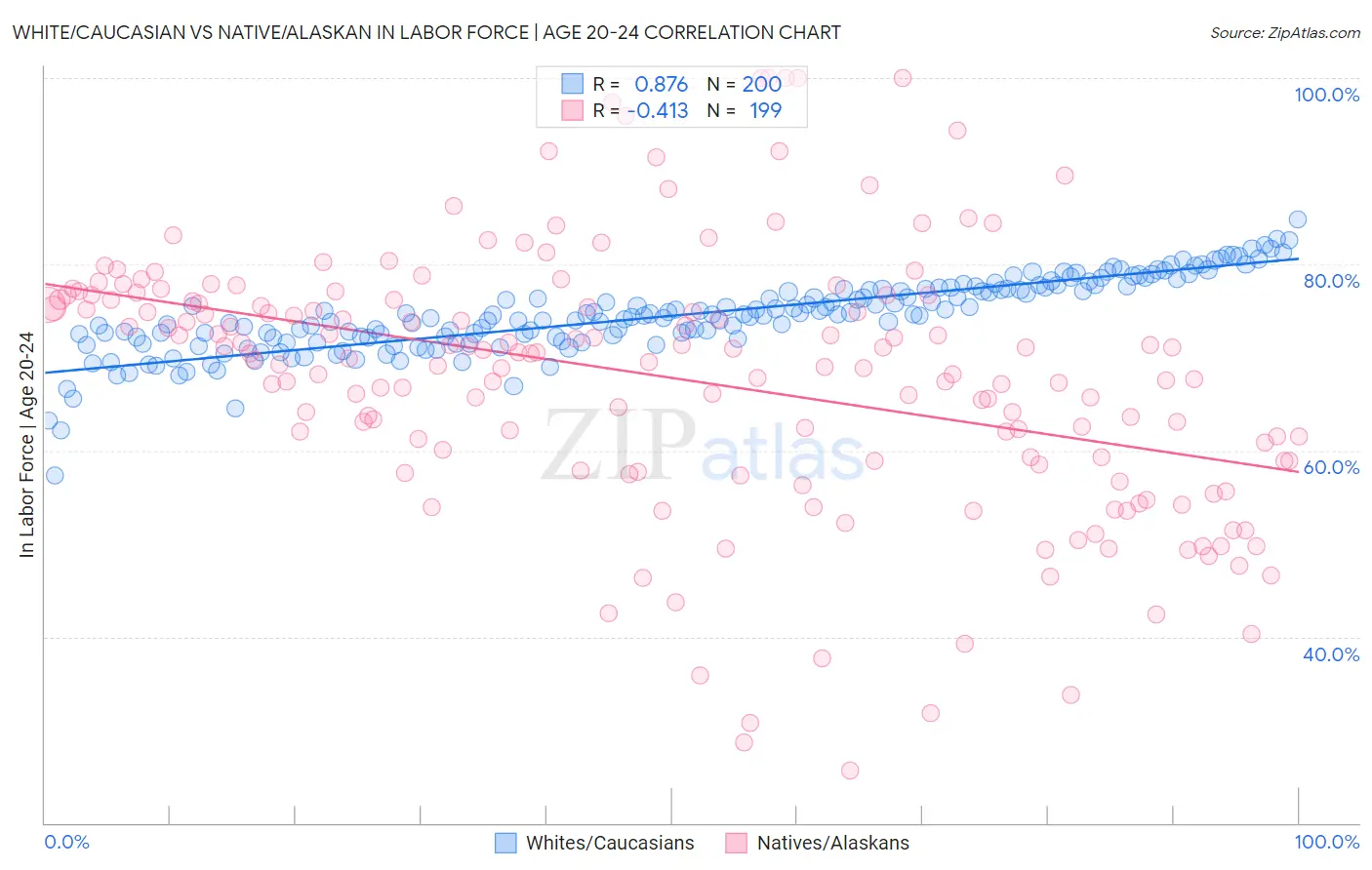 White/Caucasian vs Native/Alaskan In Labor Force | Age 20-24