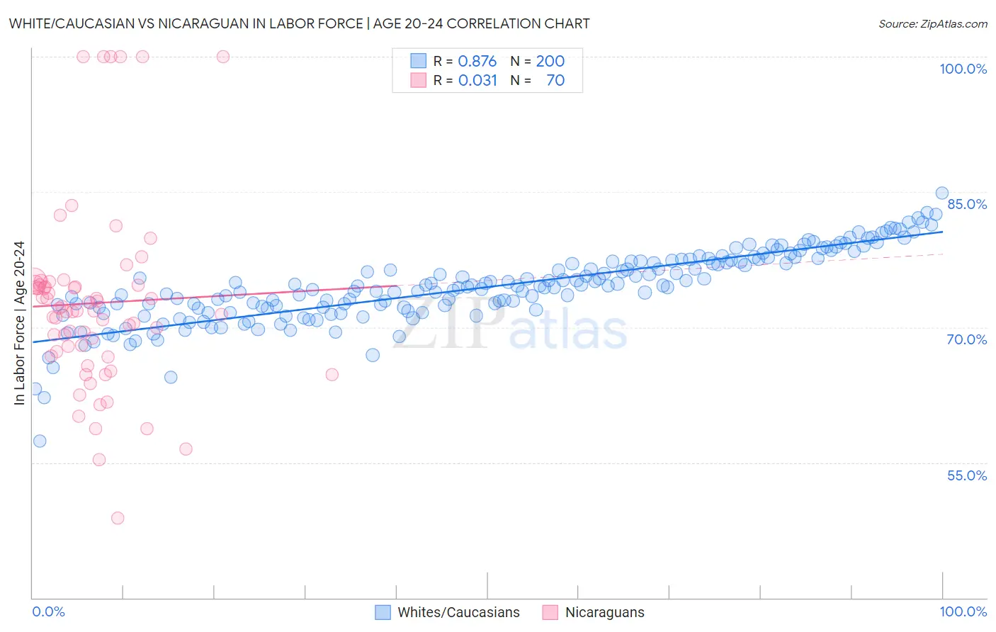 White/Caucasian vs Nicaraguan In Labor Force | Age 20-24