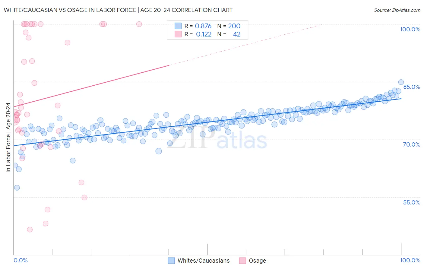 White/Caucasian vs Osage In Labor Force | Age 20-24