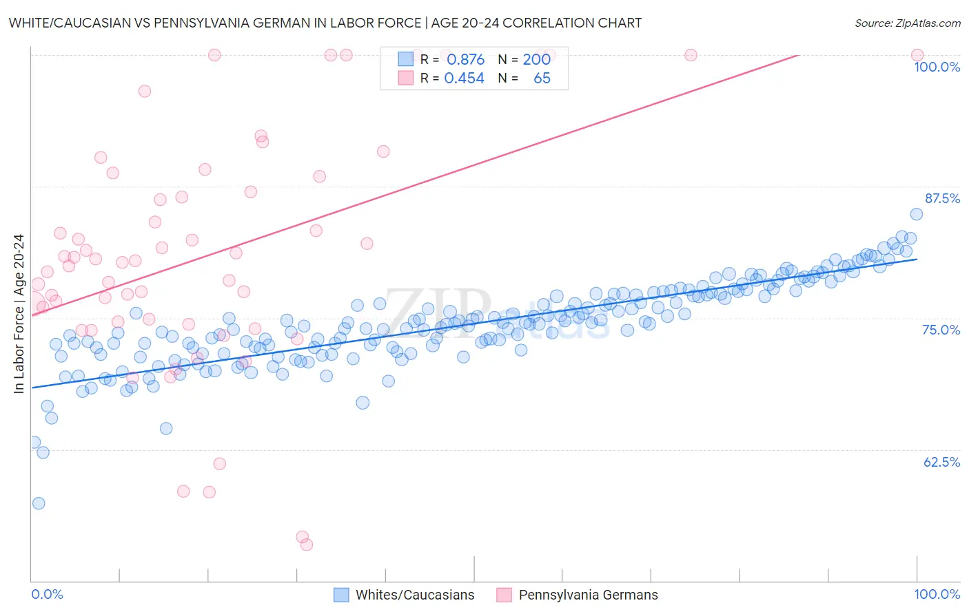 White/Caucasian vs Pennsylvania German In Labor Force | Age 20-24