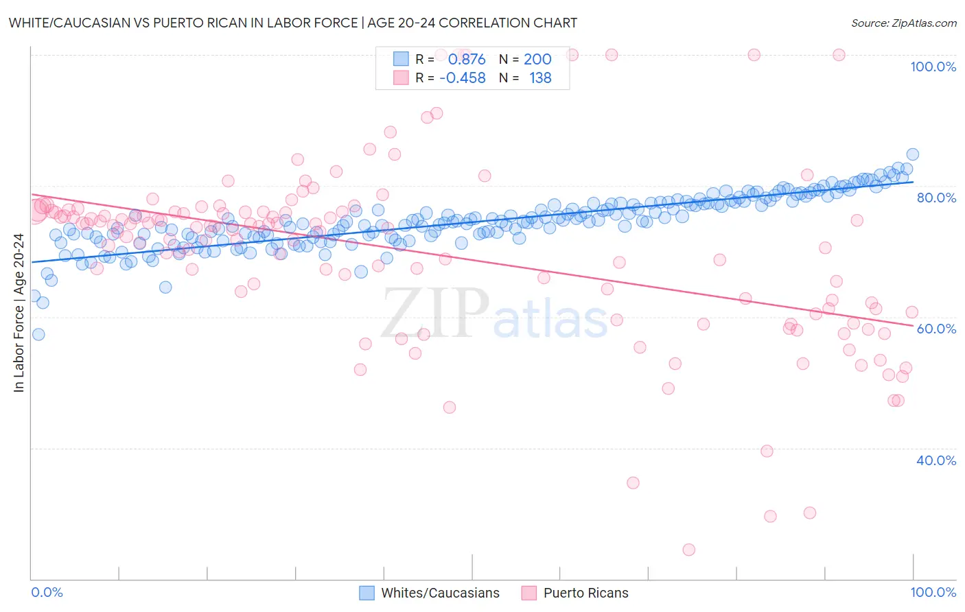 White/Caucasian vs Puerto Rican In Labor Force | Age 20-24