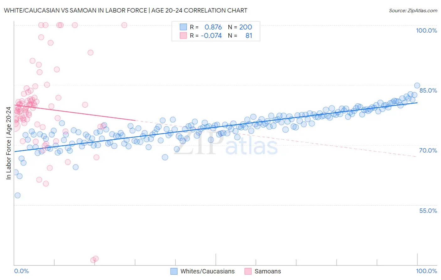White/Caucasian vs Samoan In Labor Force | Age 20-24