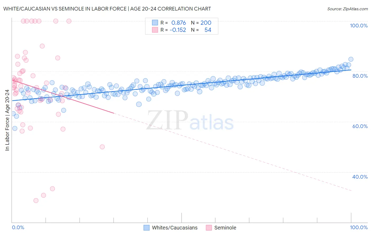 White/Caucasian vs Seminole In Labor Force | Age 20-24