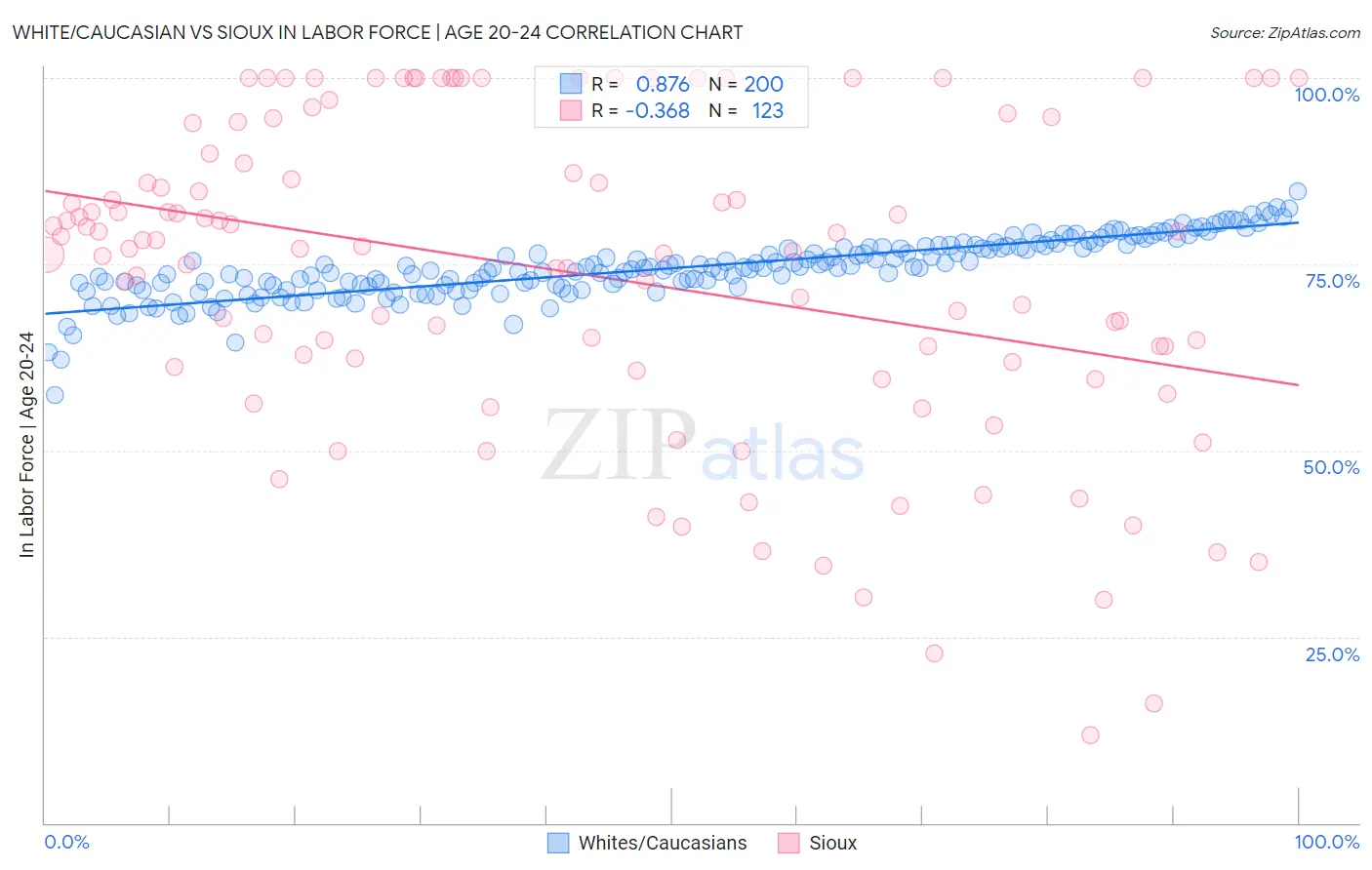 White/Caucasian vs Sioux In Labor Force | Age 20-24