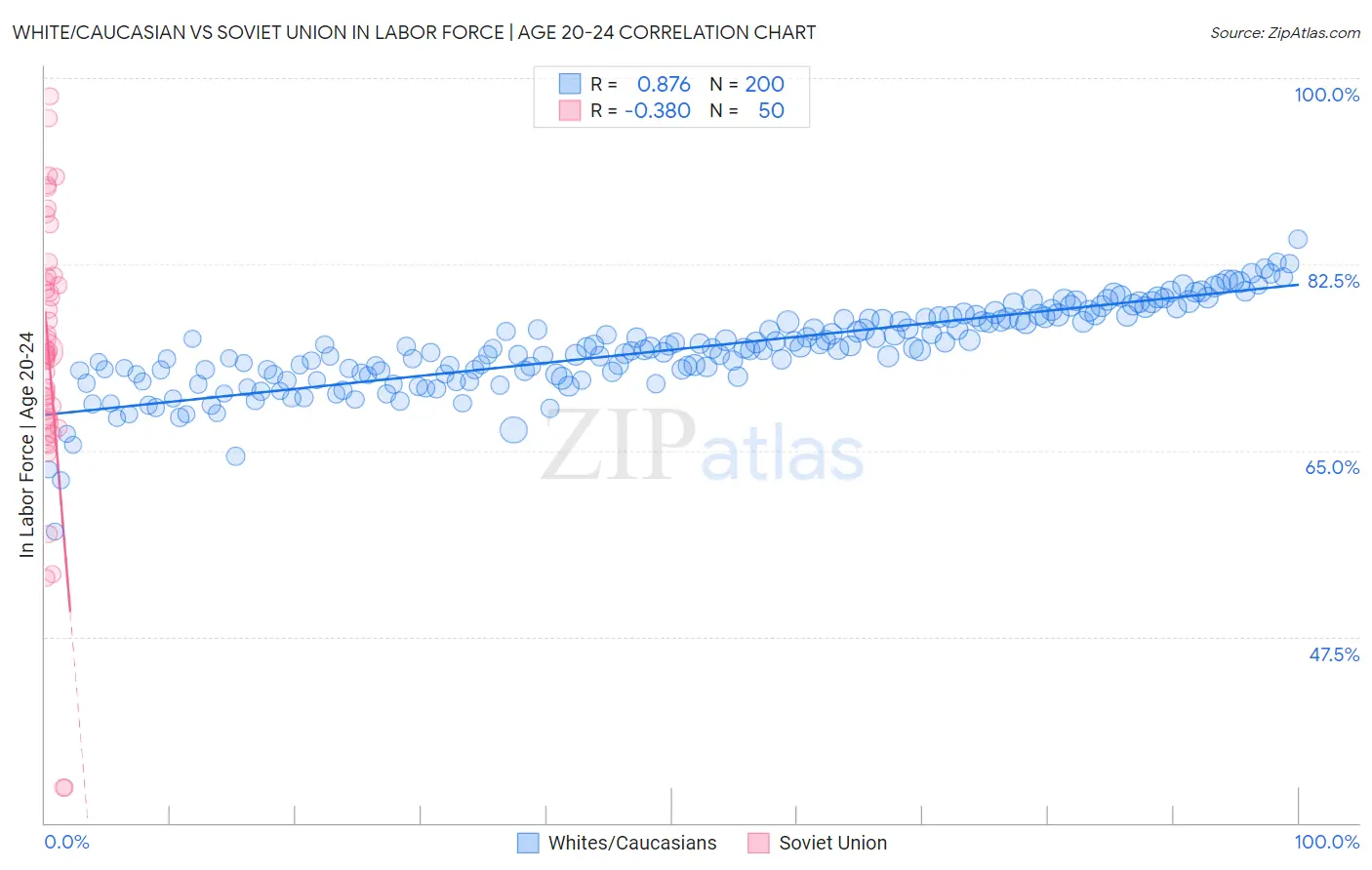 White/Caucasian vs Soviet Union In Labor Force | Age 20-24