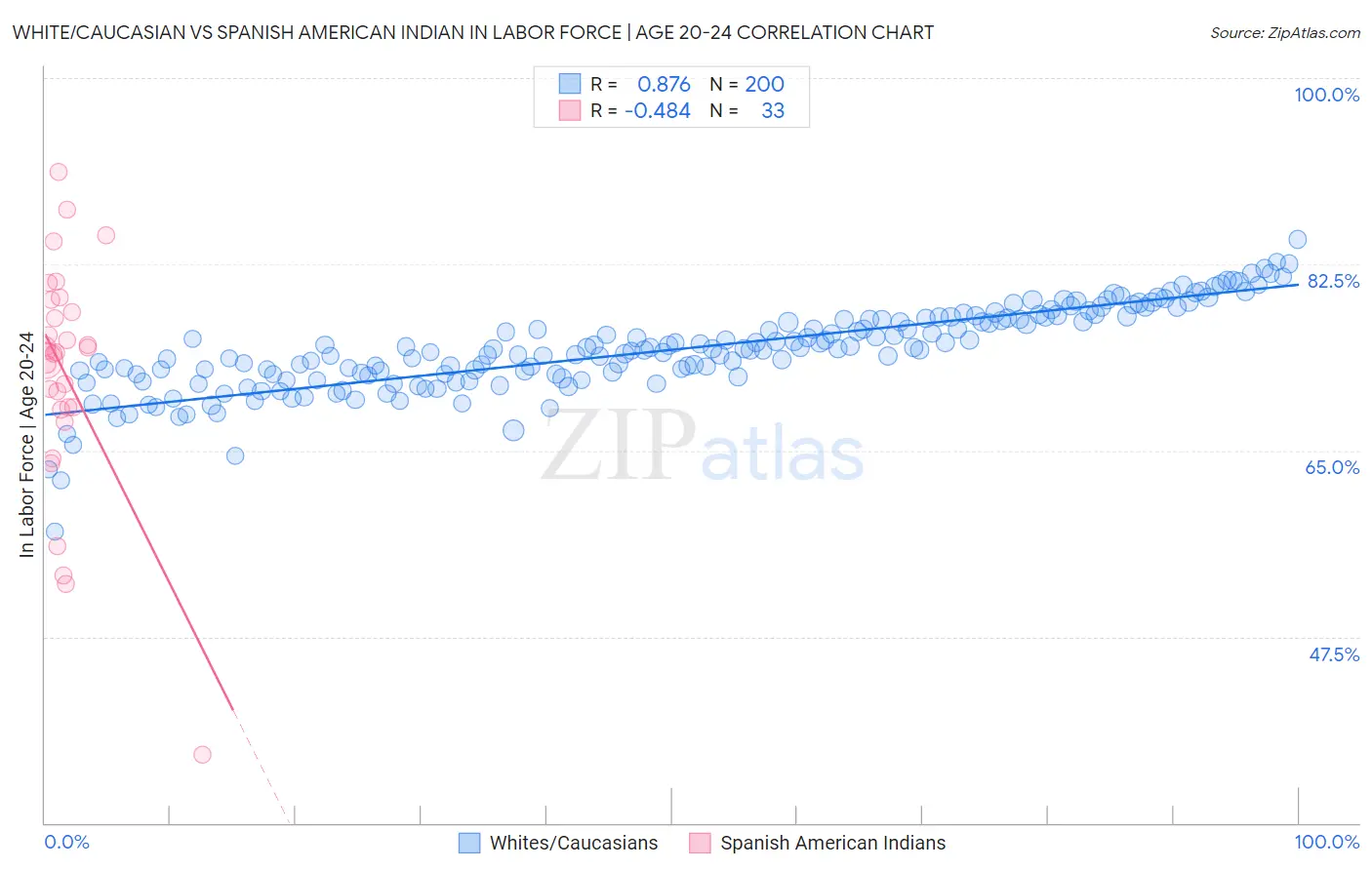 White/Caucasian vs Spanish American Indian In Labor Force | Age 20-24