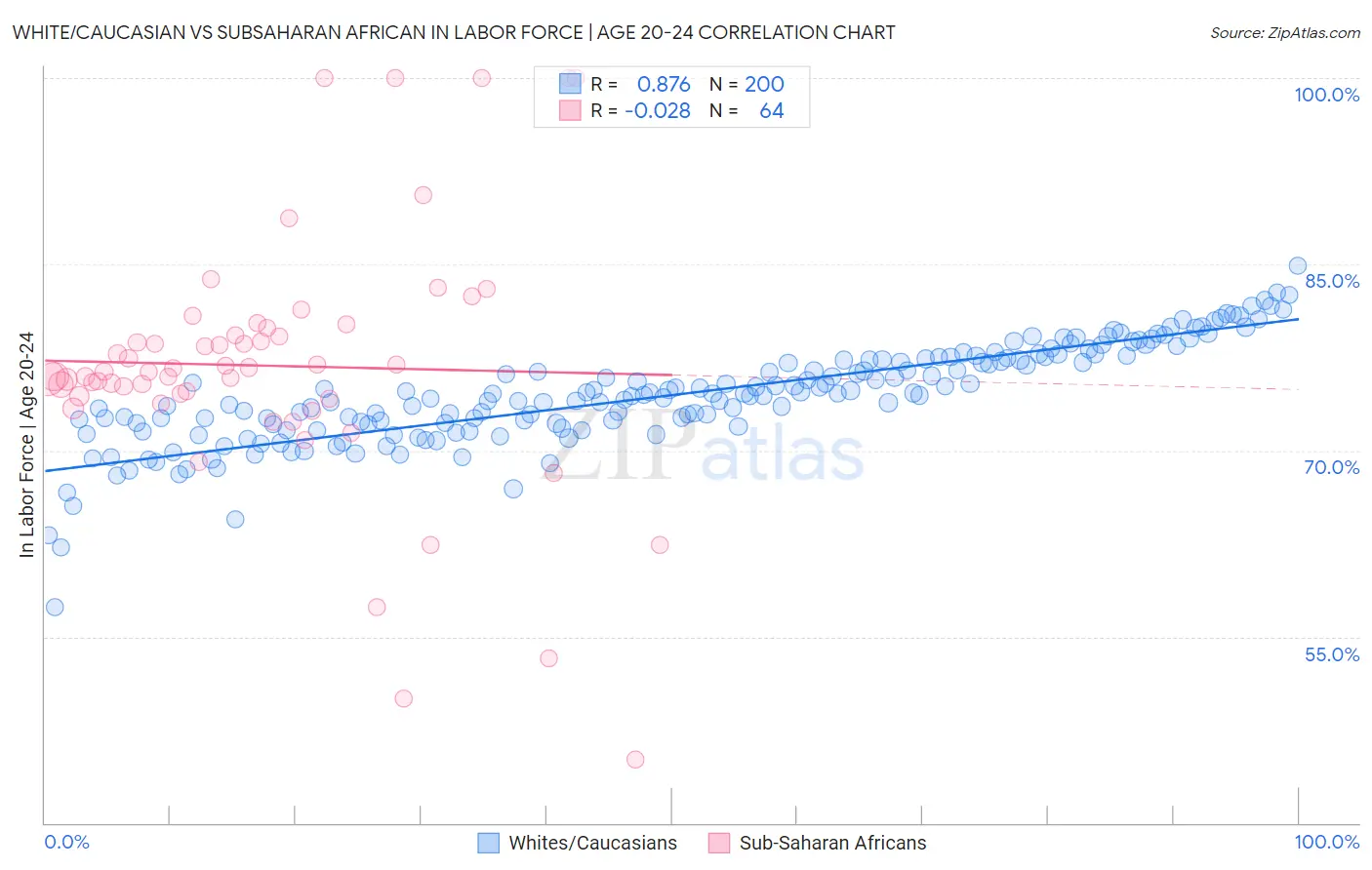 White/Caucasian vs Subsaharan African In Labor Force | Age 20-24