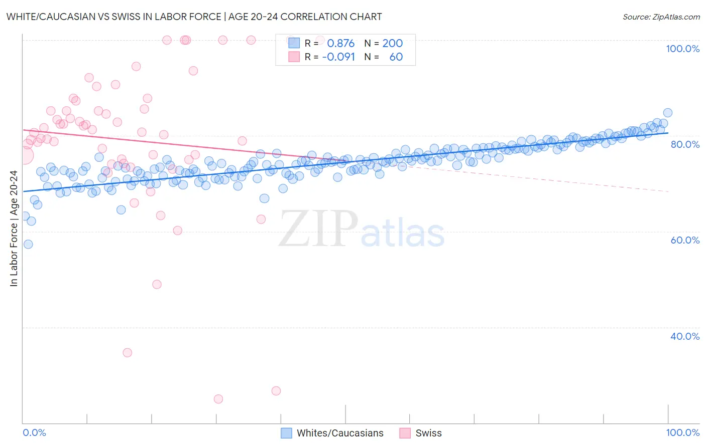 White/Caucasian vs Swiss In Labor Force | Age 20-24