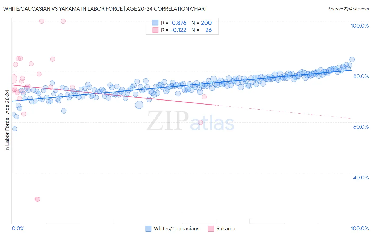 White/Caucasian vs Yakama In Labor Force | Age 20-24