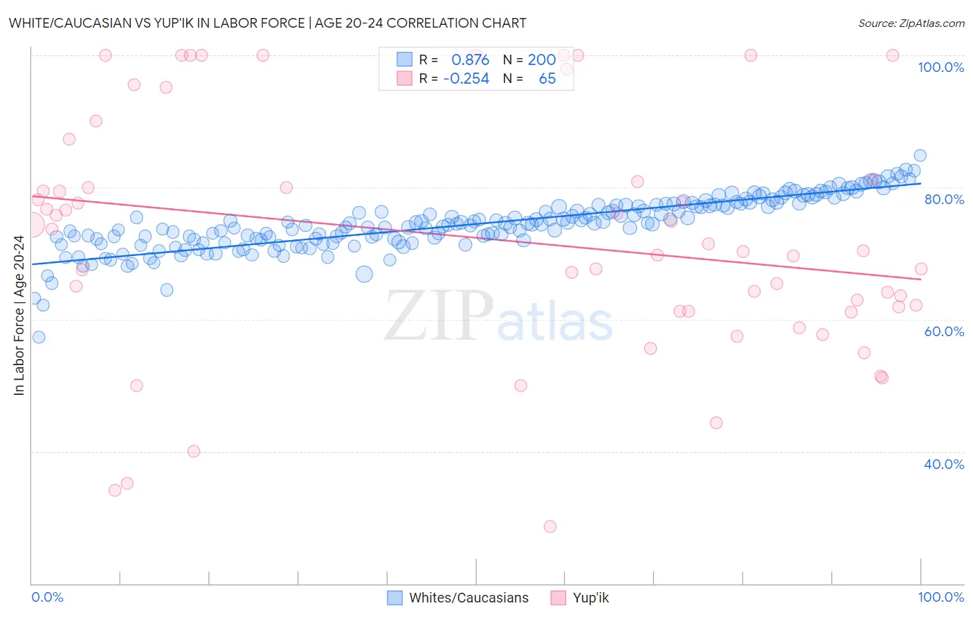 White/Caucasian vs Yup'ik In Labor Force | Age 20-24