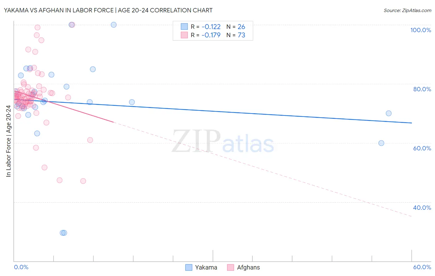 Yakama vs Afghan In Labor Force | Age 20-24