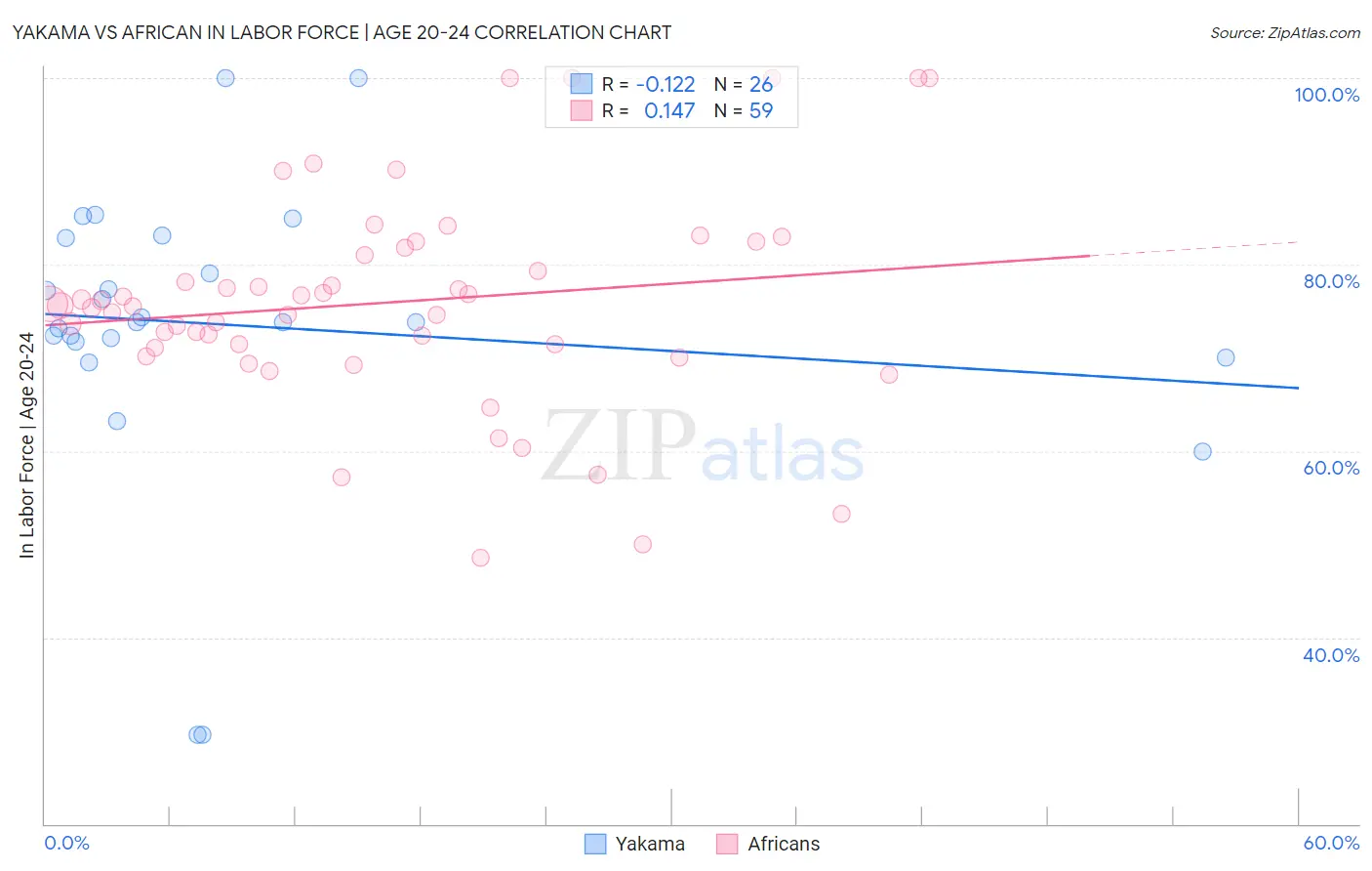 Yakama vs African In Labor Force | Age 20-24