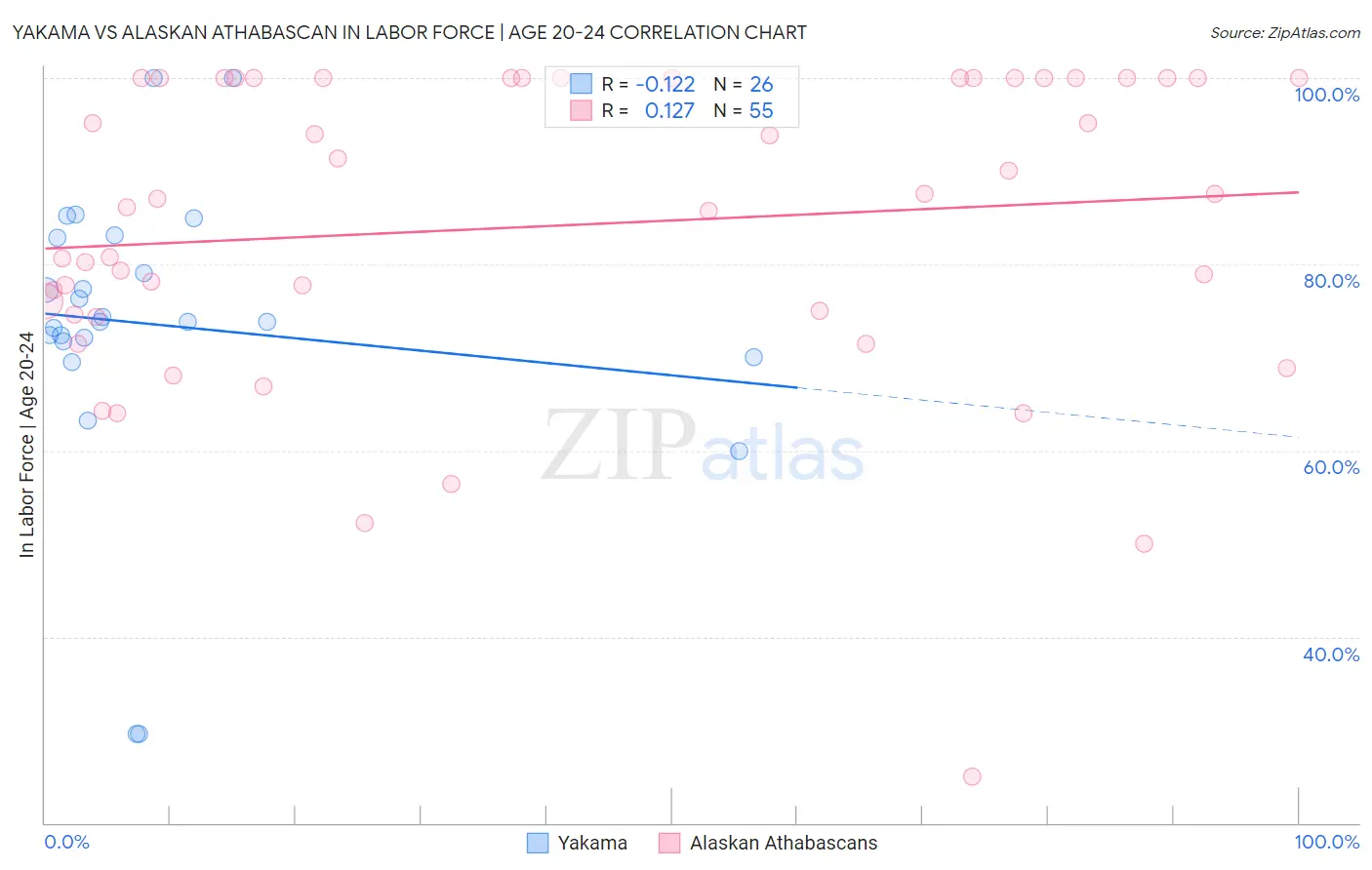 Yakama vs Alaskan Athabascan In Labor Force | Age 20-24