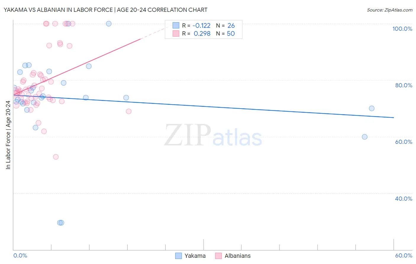 Yakama vs Albanian In Labor Force | Age 20-24