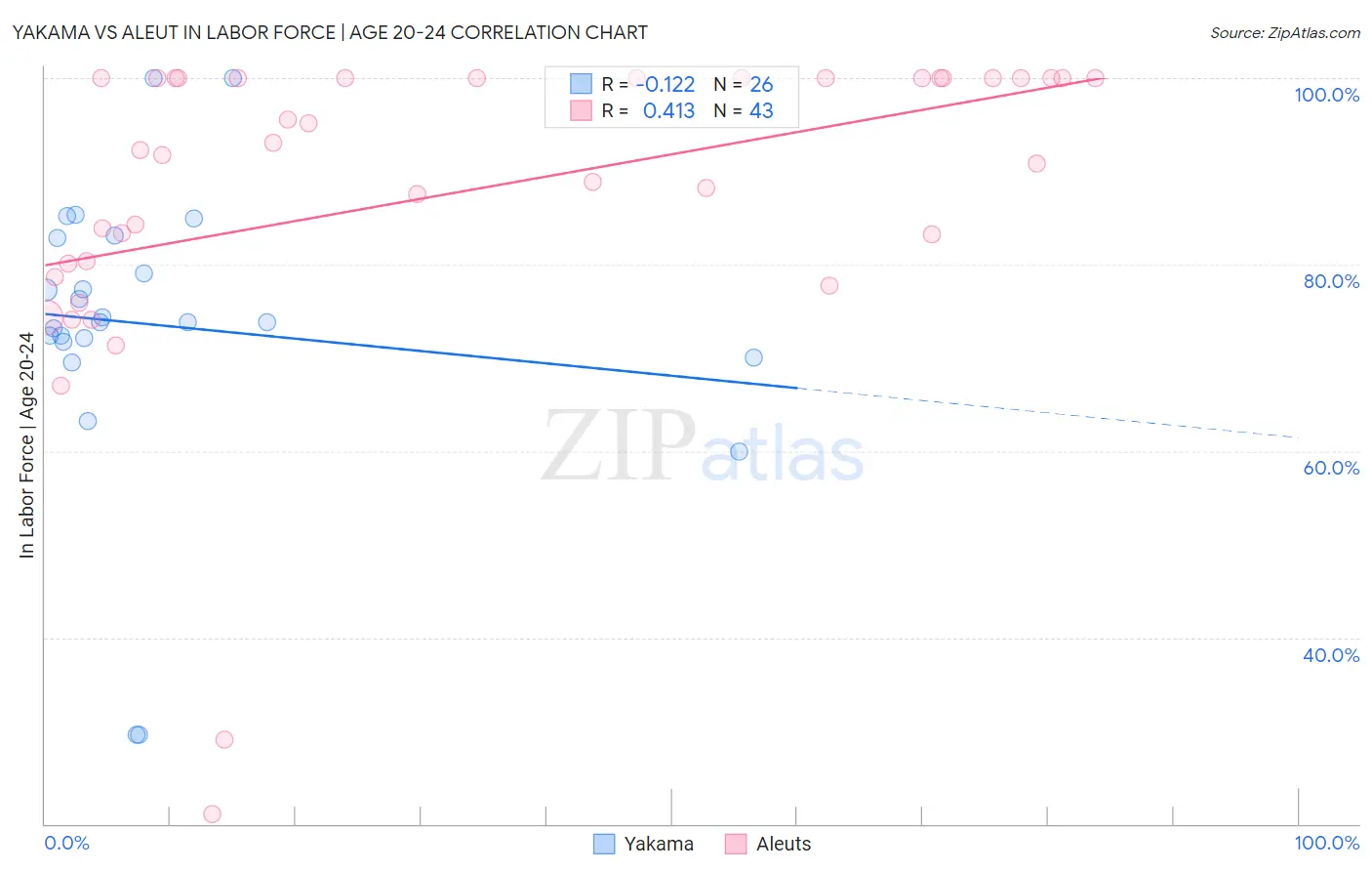 Yakama vs Aleut In Labor Force | Age 20-24