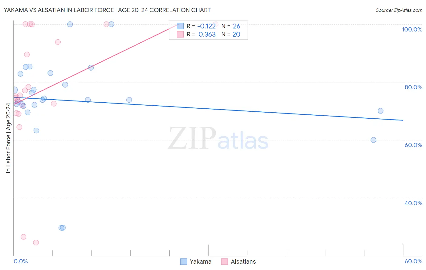 Yakama vs Alsatian In Labor Force | Age 20-24