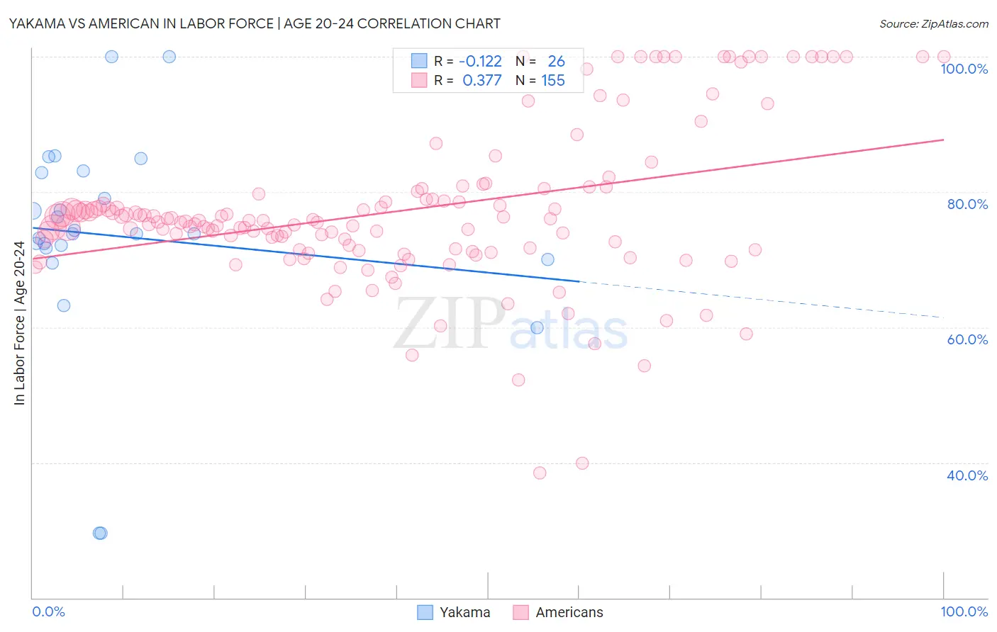 Yakama vs American In Labor Force | Age 20-24