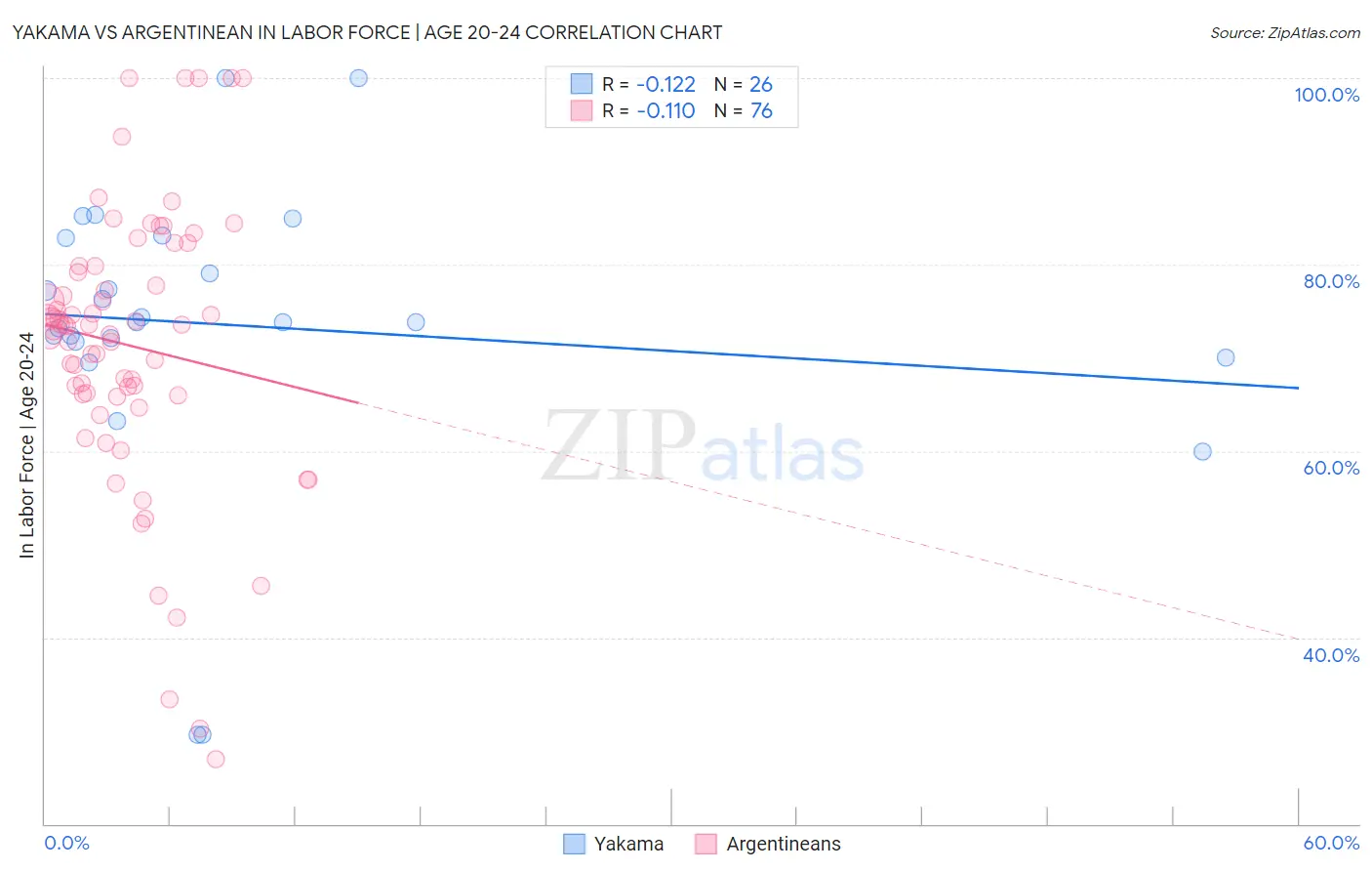 Yakama vs Argentinean In Labor Force | Age 20-24