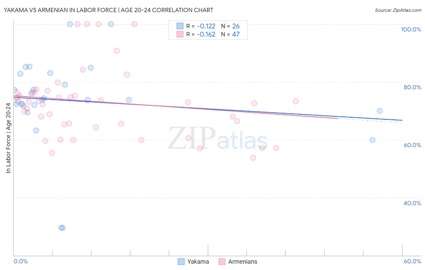 Yakama vs Armenian In Labor Force | Age 20-24