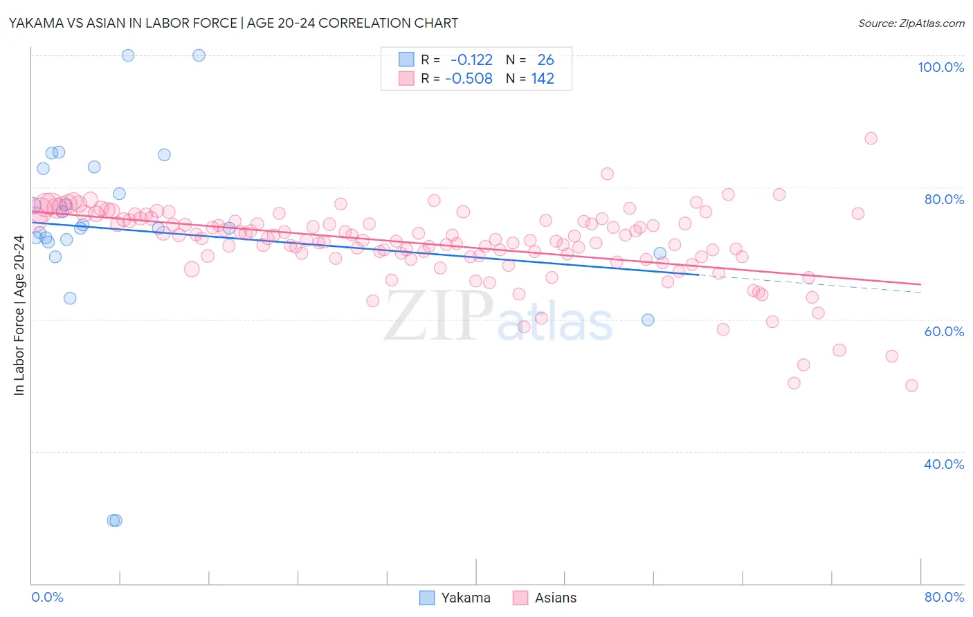 Yakama vs Asian In Labor Force | Age 20-24