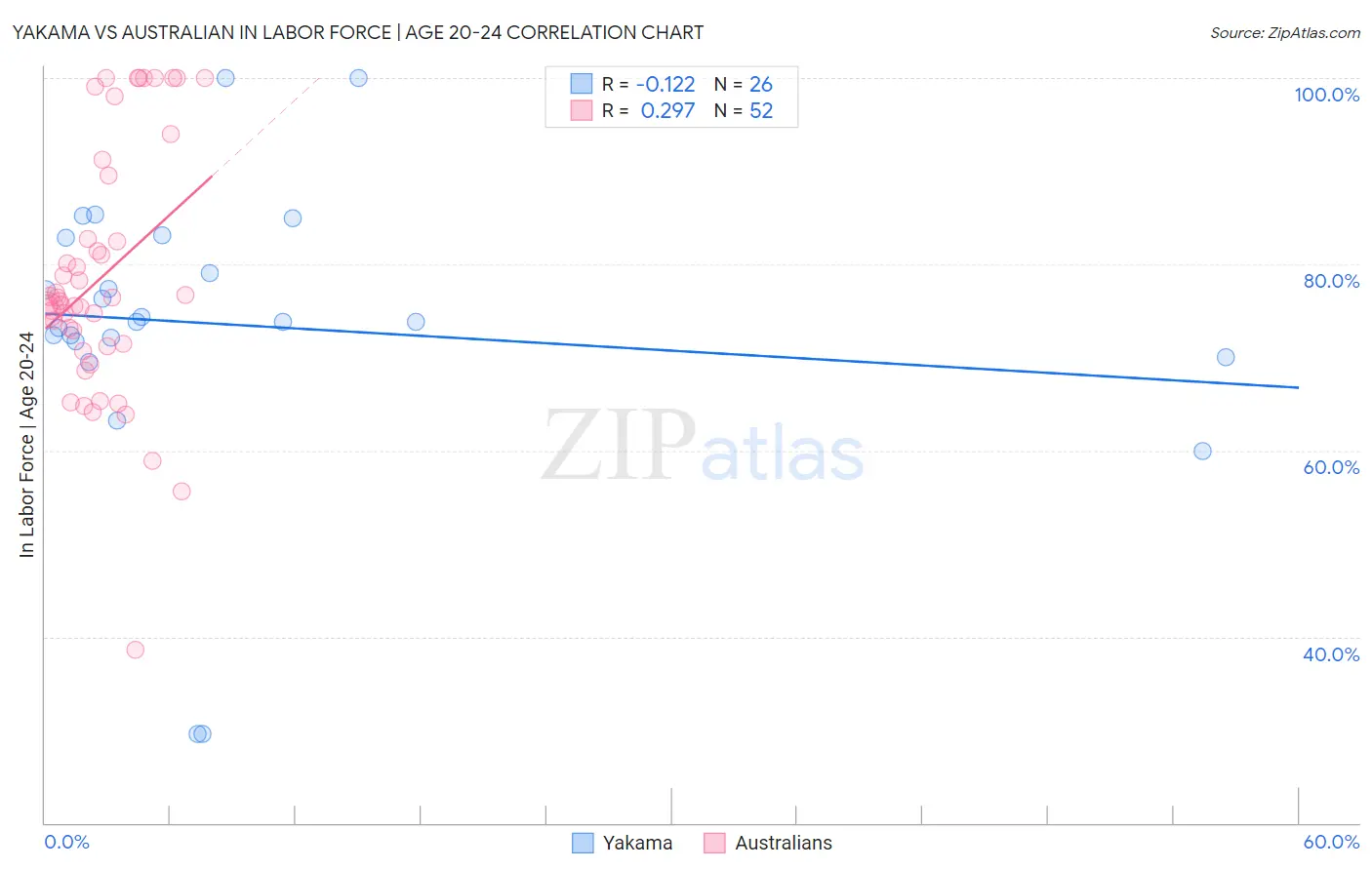 Yakama vs Australian In Labor Force | Age 20-24
