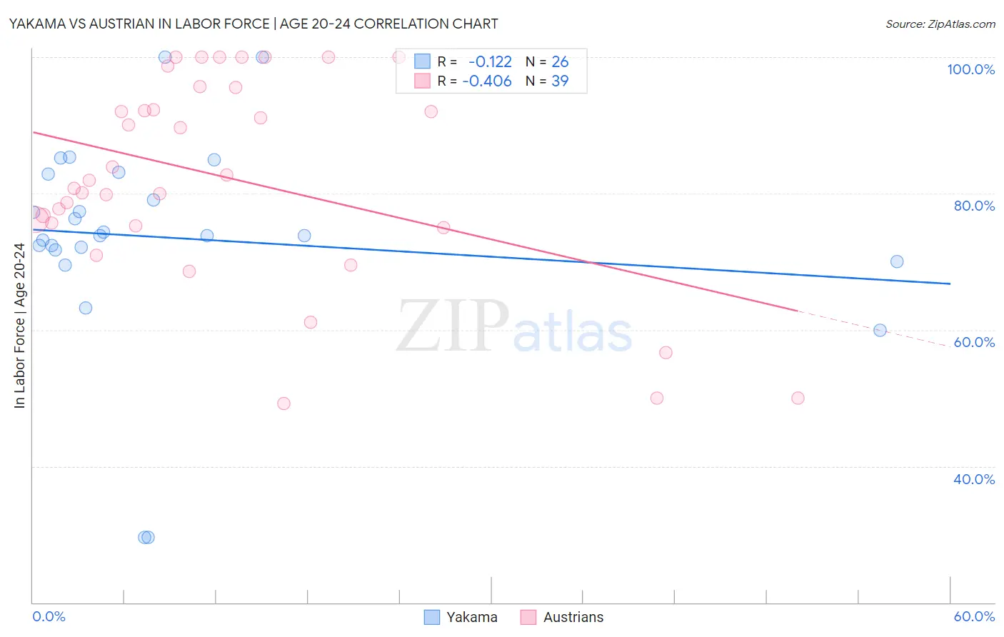 Yakama vs Austrian In Labor Force | Age 20-24