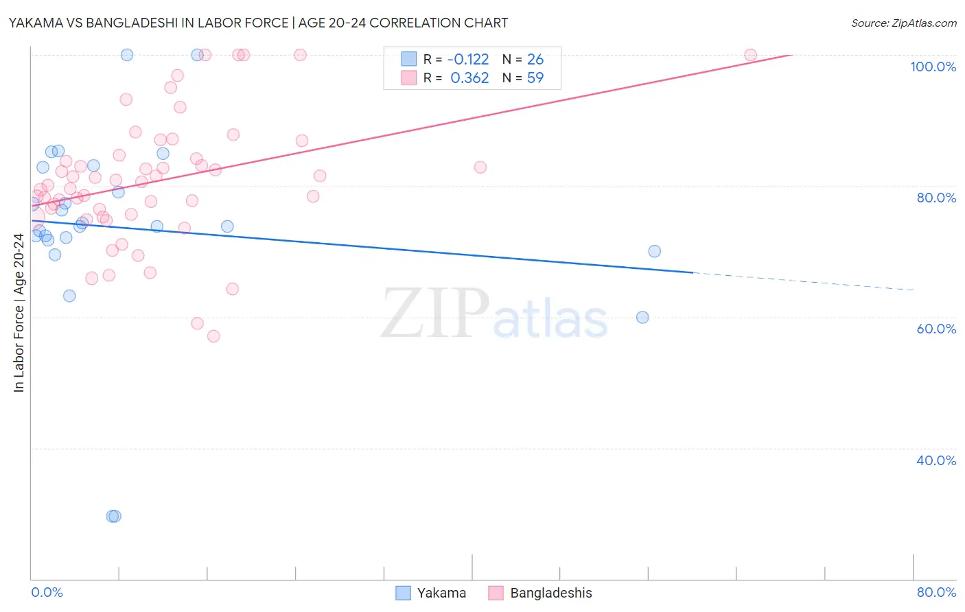 Yakama vs Bangladeshi In Labor Force | Age 20-24