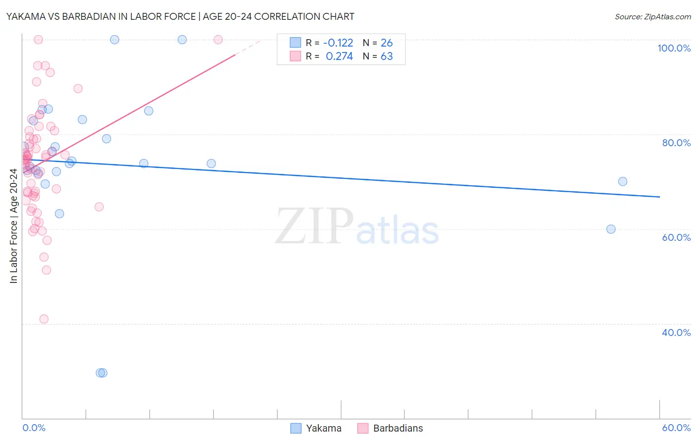 Yakama vs Barbadian In Labor Force | Age 20-24