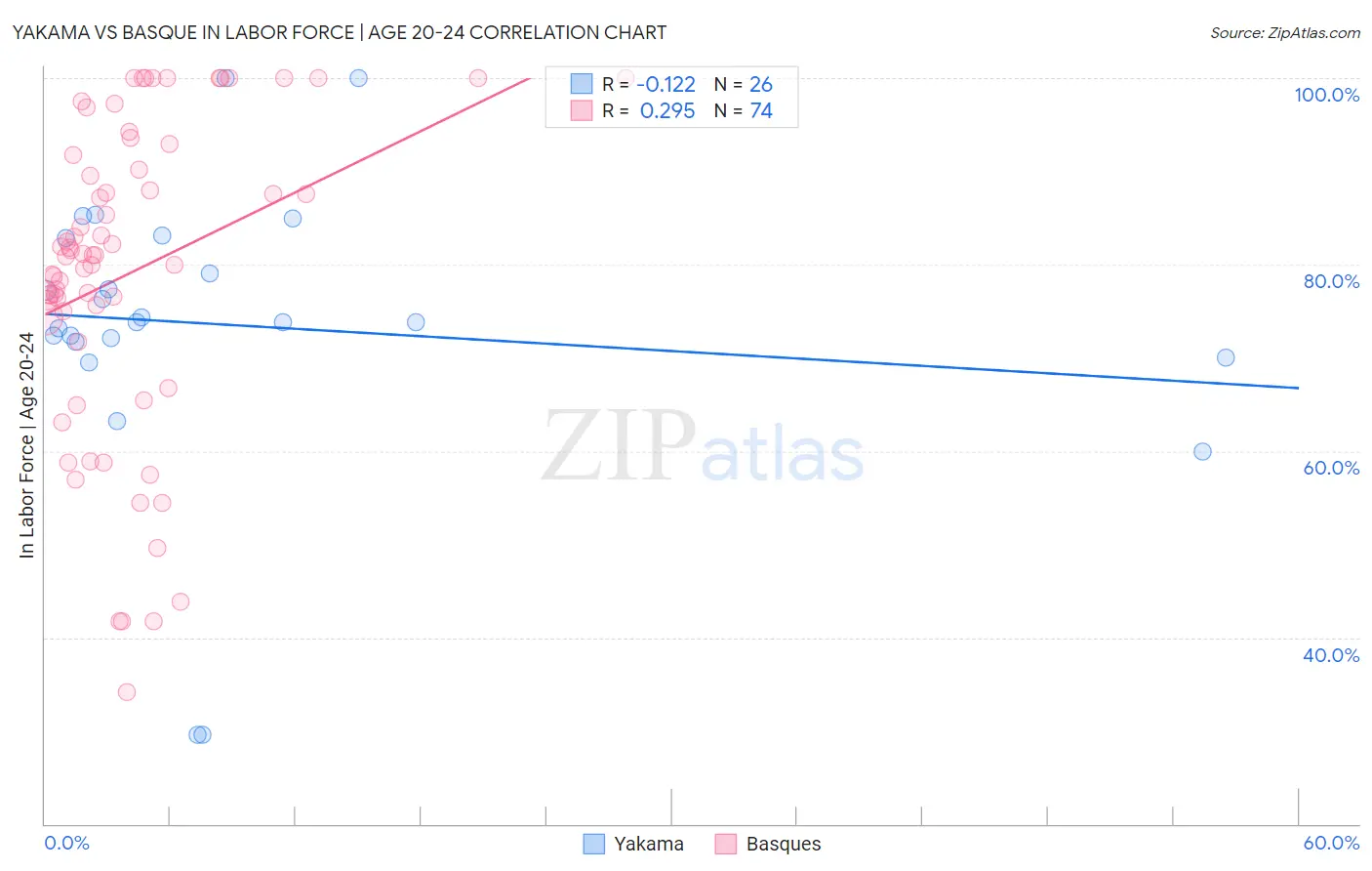 Yakama vs Basque In Labor Force | Age 20-24