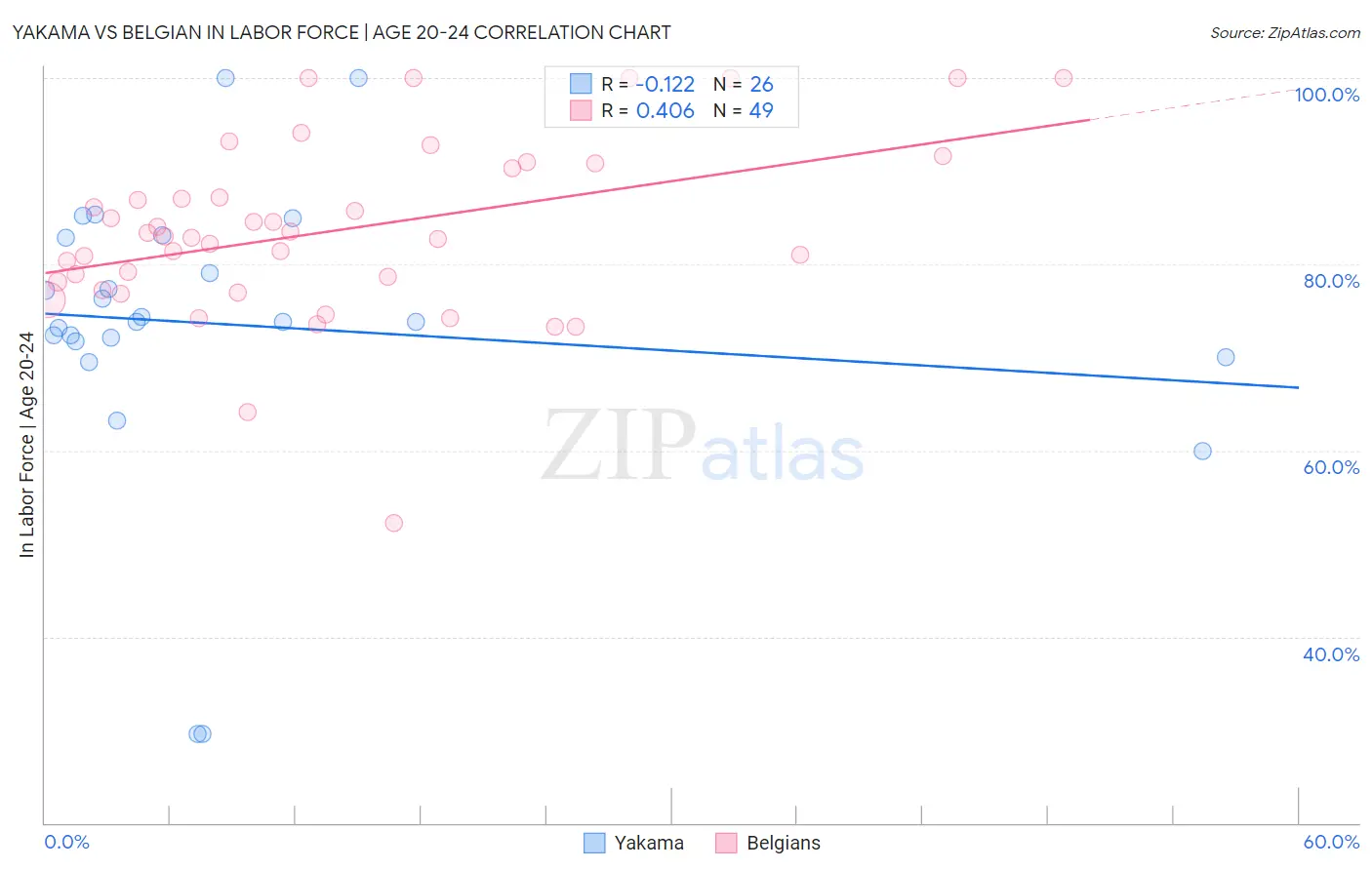 Yakama vs Belgian In Labor Force | Age 20-24